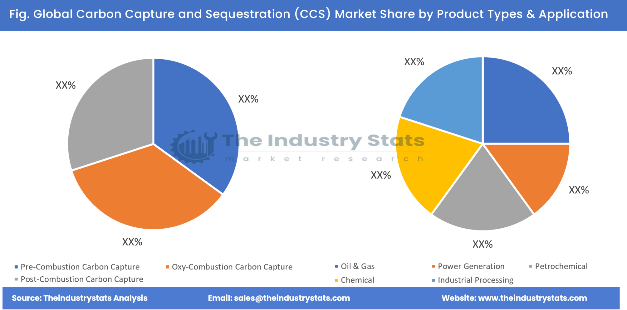 Carbon Capture and Sequestration (CCS) Share by Product Types & Application